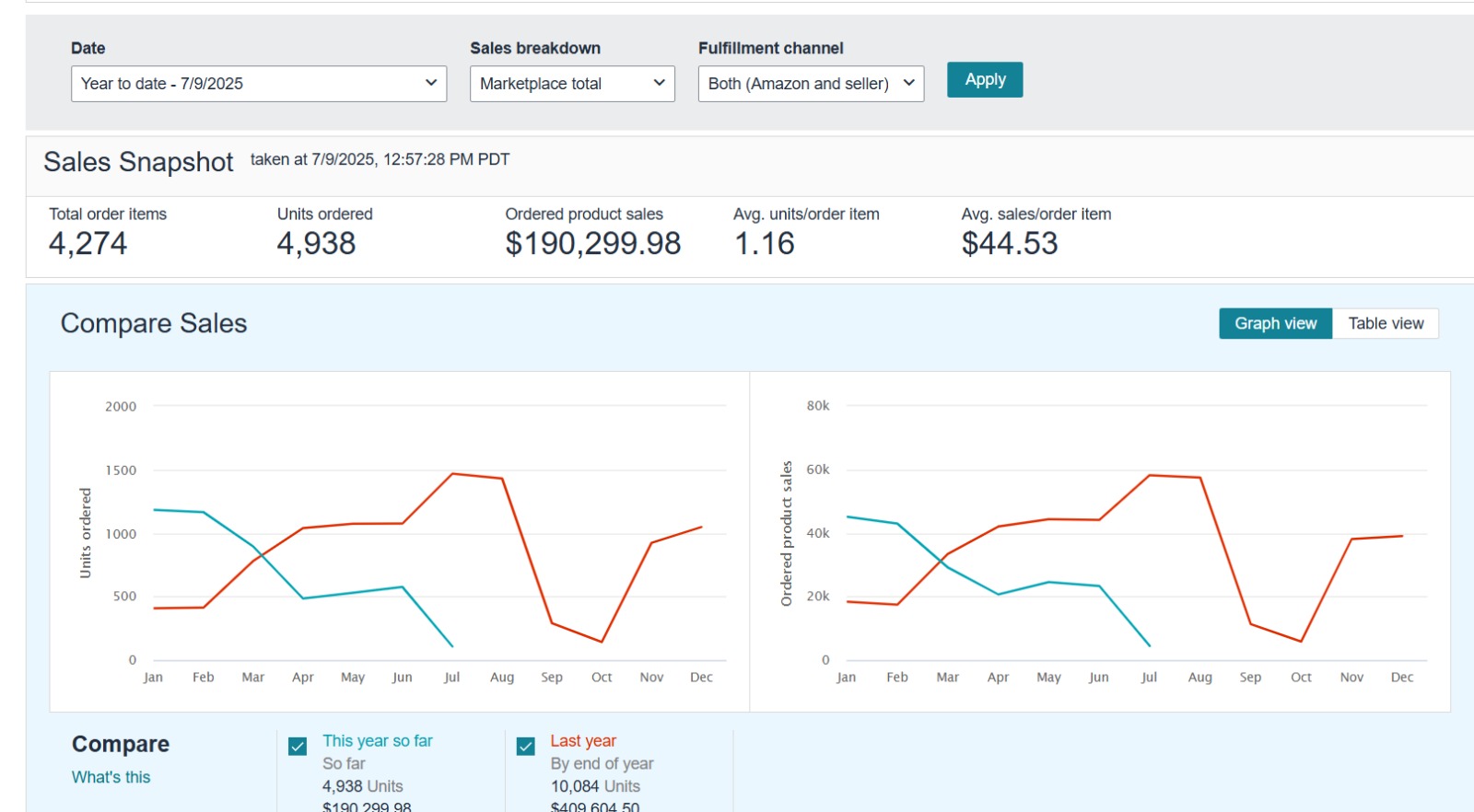 Amazon FBM Rankings